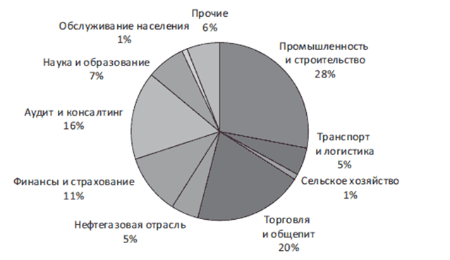 Курсовая работа: Трансформация отчетности России с международными стандартами бухгалтерского учета